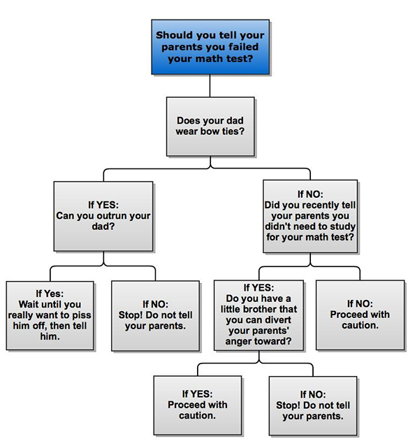 You failed your math test