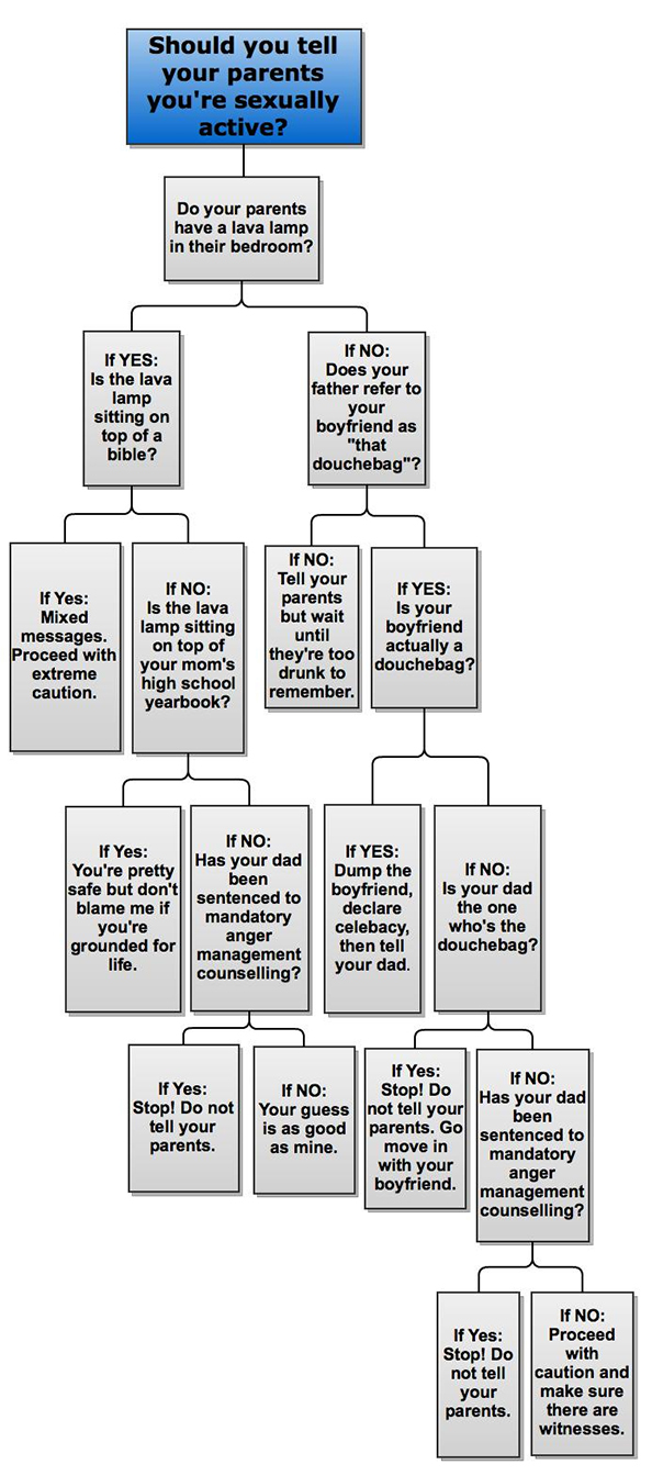 You're sexually active